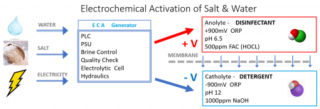 rw_Radical Waters's ECA Hygiene Generators